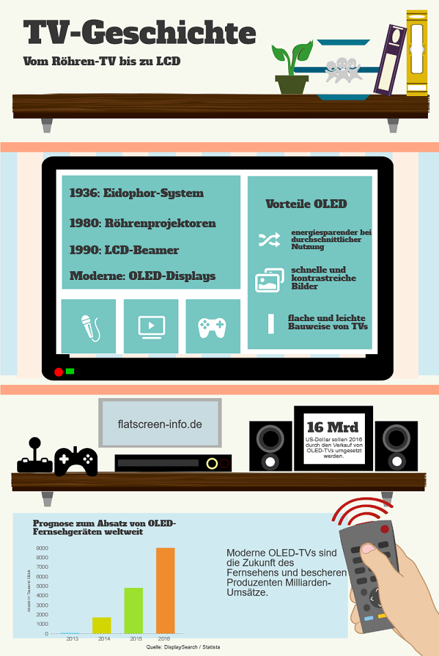 Infografik zur Geschichte des TV